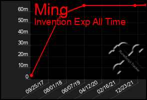 Total Graph of Ming