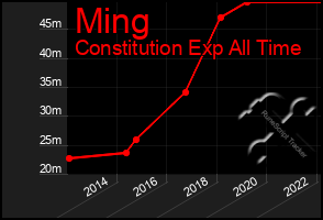 Total Graph of Ming
