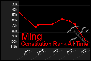 Total Graph of Ming