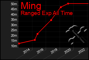 Total Graph of Ming