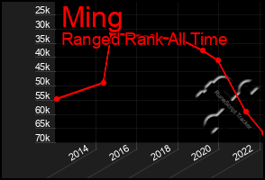Total Graph of Ming