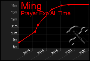 Total Graph of Ming