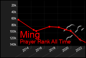 Total Graph of Ming