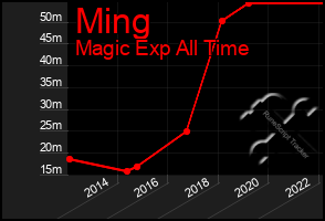 Total Graph of Ming