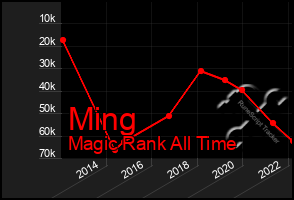 Total Graph of Ming