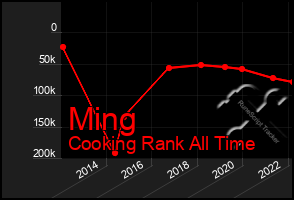 Total Graph of Ming