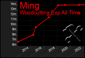 Total Graph of Ming