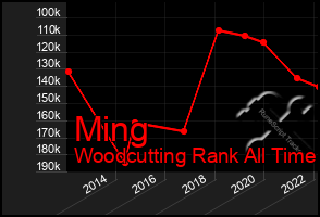 Total Graph of Ming