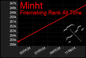 Total Graph of Minht