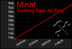 Total Graph of Minht