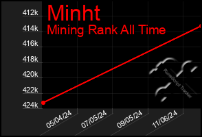 Total Graph of Minht