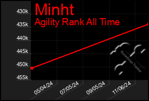 Total Graph of Minht