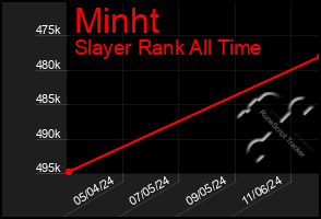 Total Graph of Minht