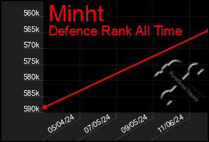 Total Graph of Minht