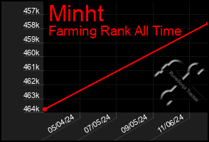 Total Graph of Minht