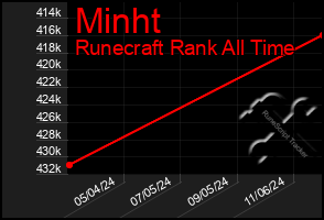 Total Graph of Minht