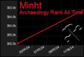 Total Graph of Minht