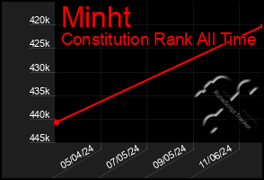 Total Graph of Minht