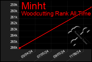 Total Graph of Minht