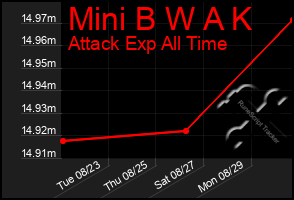 Total Graph of Mini B W A K