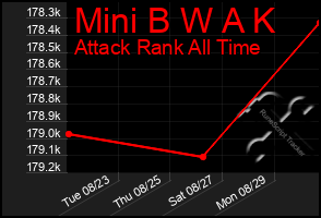 Total Graph of Mini B W A K