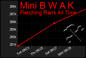 Total Graph of Mini B W A K