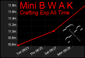 Total Graph of Mini B W A K