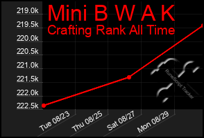 Total Graph of Mini B W A K