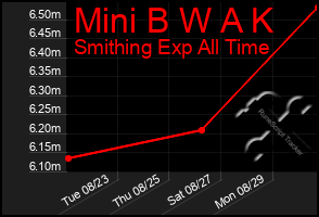Total Graph of Mini B W A K
