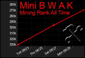 Total Graph of Mini B W A K