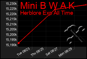 Total Graph of Mini B W A K