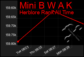 Total Graph of Mini B W A K