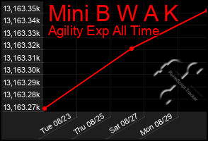 Total Graph of Mini B W A K