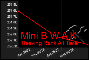 Total Graph of Mini B W A K