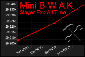 Total Graph of Mini B W A K