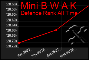 Total Graph of Mini B W A K