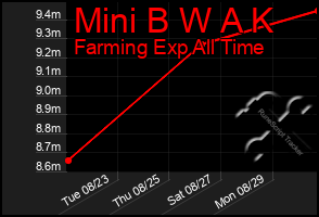 Total Graph of Mini B W A K