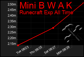 Total Graph of Mini B W A K