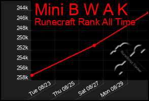 Total Graph of Mini B W A K