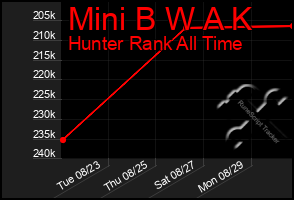 Total Graph of Mini B W A K
