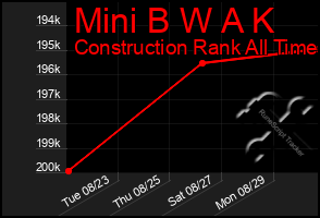 Total Graph of Mini B W A K