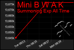 Total Graph of Mini B W A K