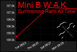 Total Graph of Mini B W A K