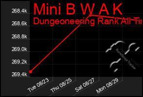 Total Graph of Mini B W A K