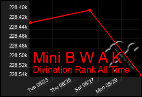 Total Graph of Mini B W A K