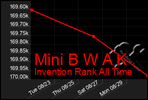 Total Graph of Mini B W A K