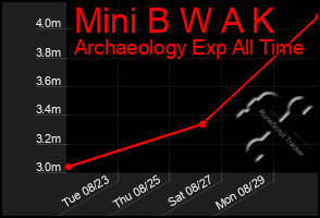 Total Graph of Mini B W A K