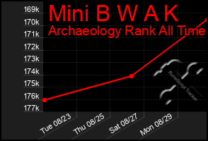Total Graph of Mini B W A K