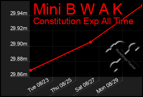 Total Graph of Mini B W A K
