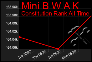 Total Graph of Mini B W A K